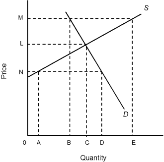 Figure 2.2    -The output level that occurs in any market that is in equilibrium A)  is the quantity where the supply curve intersects the Y axis. B)  is the quantity where the demand curve intersects the X axis. C)  is the quantity at an output level in which buyers will pay more than suppliers require. D)  is an output level where buyers will not pay as much as suppliers require. E)  means consumers or producers cannot be made better off by an expansion or contraction of output.