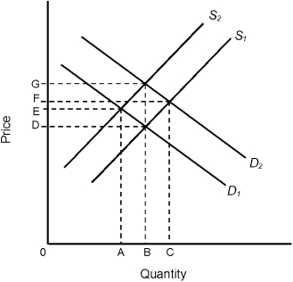 Figure 2.4    -In Figure 2.4, if D<sub>1</sub> and S<sub>1</sub> are the original demand and supply curves, the original equilibrium price and equilibrium quantity would be A)  E and A. B)  G and B. C)  F and C. D)  D and A. E)  D and B.