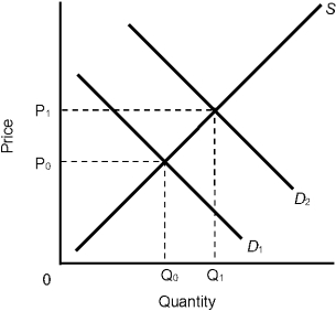 Figure 2.6    -In Figure 2.6, if D<sub>1</sub> is the original demand curve and D<sub>2</sub> is the new demand curve, which of the following is true? A)  Supply has increased. B)  Quantity demanded has increased. C)  Equilibrium price has decreased. D)  Equilibrium quantity has decreased. E)  Immediately after the change in demand, a shortage will exist at the original price P<sub>0</sub>.