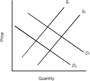 Figure 2.7    -Refer to Figure 2.7. Assume that D<sub>1</sub> and S<sub>1</sub> are the initial curves. The shift in demand to D<sub>2</sub> is most likely the result of A)  an increase in the number of consumers. B)  an increase in expected income. C)  an increase in the price of a substitute good. D)  pessimistic producer expectations. E)  a shift in consumer tastes away from the product.