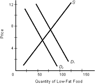 Figure 3.1    -According to Figure 3.1, as represented by the shift from D<sub>1</sub> to D<sub>2</sub>, A)  the demand for low-fat food has risen. B)  the quantity of low-fat food supplied has declined. C)  eating low-fat food may have become popular. D)  consumer tastes for low-fat food may have risen. E)  consumer tastes for high-fat food may have fallen.