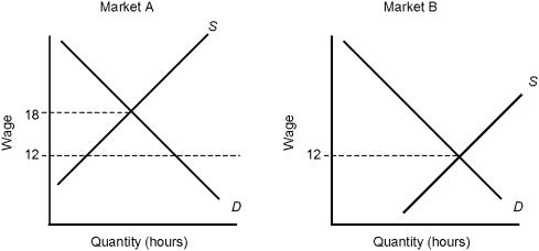 Figure 3.4    -In Figure 3.4, the reason for the wage differential could be the fact that A)  market A is the market for a risky occupation. B)  market B consists of unskilled labor. C)  market A consists of workers with more human capital. D)  market B consists of workers with less human capital. E)  all of these are true.