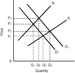 Figure 3.5    -In Figure 3.5, if the change in demand occurred before the change in supply, then starting from the initial equilibrium, A)  firms would experience a fall in profits and then a gradual increase in profits after the change in supply occurred. B)  there would be an immediate shortage until the price reached P<sub>2</sub>. C)  price would change from P<sub>1</sub> to P<sub>2</sub> after the change in demand and would change again from P<sub>3</sub> to P<sub>4</sub> after the change in supply. D)  there would be a surplus until the price reached P<sub>4</sub>. E)  none of these would occur.