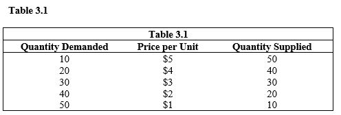   -Refer to Table 3.1. If the government imposes a price of $2, A)  the price will be above equilibrium. B)  the price will fall to $1 because producers will be forced to incur losses. C)  demand will increase. D)  a surplus equal to 20 units will result. E)  a shortage equal to 20 units will result.