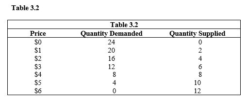   -In Table 3.2, the equilibrium quantity is A)  2. B)  4. C)  6. D)  8. E)  10.