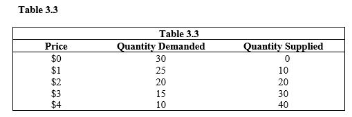   -In Table 3.3, if the price is $1, a ____ of ____ units will occur. A)  shortage; 15 B)  shortage; 12 C)  surplus; 15 D)  surplus; 12 E)  shortage; 45