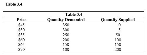   -Refer to Table 3.4. If a price ceiling of $55 is imposed, A)  a shortage equal to 250 units will result. B)  a shortage equal to 200 units will result. C)  a surplus equal to 200 units will result. D)  the price will be forced to the equilibrium price before the ceiling. E)  the price will be above the equilibrium price.