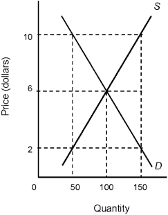 Figure 3.7    -A price of $10 in Figure 3.7 will result in A)  a surplus of 150 units. B)  a surplus of 100 units. C)  a shortage of 50 units. D)  a shortage of 100 units. E)  equilibrium.