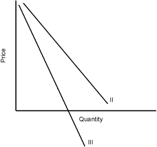 Figure 4.1    -In Figure 4.1, what is the curve marked III? A)  Demand B)  Marginal revenue C)  Average revenue D)  Marginal cost E)  Average total cost