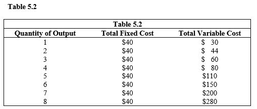   -Refer to Table 5.2. Following which unit of output does the law of diminishing marginal returns cause per-unit costs to increase? A)  1 B)  4 C)  6 D)  7 E)  None; the law of diminishing marginal returns does not apply.