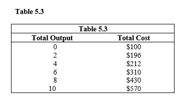  -In Table 5.3, the average fixed cost of the first unit of output is A)  $48. B)  $96. C)  $98. D)  $100. E)  impossible to determine from the information given.