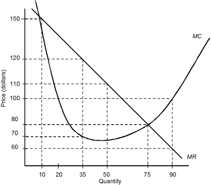 Figure 5.1    -Refer to Figure 5.1. At a quantity of 10, the firm should ____, but at a quantity of 75, the firm should ____. A)  leave production unchanged; also leave production unchanged B)  leave production unchanged; decrease production C)  increase production; decrease production D)  increase production; leave production unchanged E)  decrease production; increase production