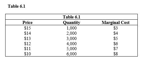   -Assume that the firm described in Table 6.1 is incurring a total cost of $25,000 at the profit-maximizing output level. The firm will A)  lose $10,000 in the short run. B)  break even. C)  earn a profit of $3,000. D)  earn a profit of $30,000. E)  earn a profit of $55,000.