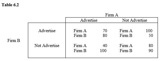   -Table 6.2 A)  explains how rival firms react using game theory. B)  represents the prisoner's dilemma. C)  shows an equilibrium in which both firms advertise. D)  demonstrates that Firm A has the dominant strategy. E)  demonstrates that Firm B has the dominant strategy.