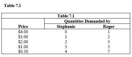   -Assume that Stephanie and Roger are the only consumers, and are willing and able to purchase one unit each. According to Table 7.1, at a price of $3, the total consumer surplus is A)  $4. B)  $11. C)  $3. D)  $2. E)  $1.