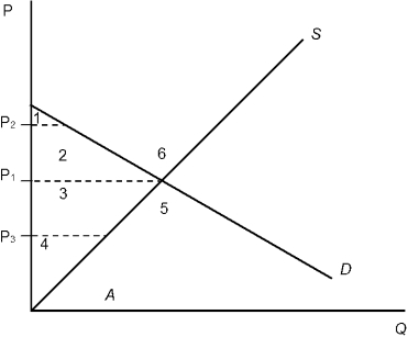 Figure 7.1    -Refer to Figure 7.1. At a price of P<sub>1</sub>, the consumer surplus is represented by areas: A)  1 B)  1 + 2 C)  1 + 2 + 3 + 4 D)  1 + 2 + 3 + 5 E)  1 + 2 + 3 + 4 + 5 + 6