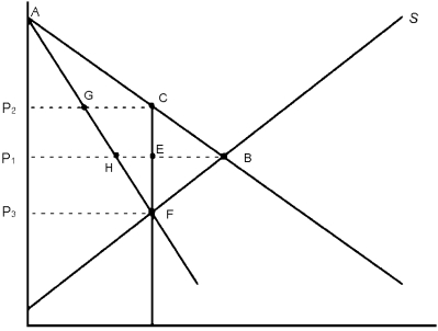 Figure 7.2    -In Figure 7.2, consumer surplus in the case where there is just one firm is the area A)  AP<sub>2</sub>C. B)  BCF. C)  0FQ<sub>1</sub>. D)  ACFP3. E)  P<sub>1</sub>P<sub>2</sub>CE.