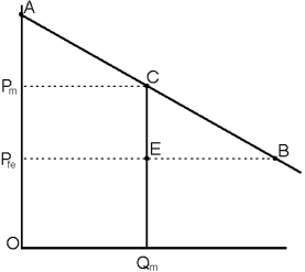 Figure 7.3    -Refer to Figure 7.3. When the monopoly firm raises the price from P<sub>fe</sub> to P<sub>m</sub>, the consumer surplus that is transferred to the monopolist is A)  ACP<sub>m</sub> B)  ABP<sub>fe</sub> C)  CEB D)  P<sub>m</sub>P<sub>fe</sub>EC E)  Q<sub>m</sub>CP<sub>m</sub>0