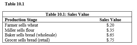   -The total value added in Table 10.1 is the same as the A)  value of the wheat before the miller turned it into flour. B)  retail value of the loaf of bread minus the wholesale value of the bread. C)  sum of all sales transactions. D)  final retail price of the loaf of bread. E)  wholesale value of the loaf of bread plus the final market value of the bread.