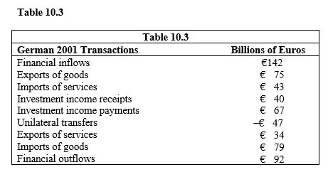 <strong> In Table 10.3, the financial account balance for Germany is</strong> A) €80. B) €17. C) €4. D) €50. E) None of these