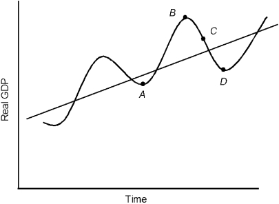 Figure 11.1    -The movement from point A to point B in Figure 11.1 is most likely associated with A)  negative inflation rates. B)  an increase in aggregate demand for goods and services. C)  lagging economic productivity. D)  an increase in cyclical unemployment. E)  a downward trend in leading economic indicators.