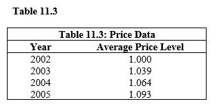   -Refer to Table 11.3. How many times more goods and services could be purchased with 1 dollar in 2002 compared to what 1 dollar could buy in 2005? A)  1.064 B)  1.07 C)  1.093 D)  1.93 E)  1.96