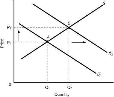 Figure 11.2    -In Figure 11.2, the increase in equilibrium prices could represent A)  cost-push inflation. B)  wage-push inflation. C)  demand-pull inflation. D)  decreased supply. E)  decreased demand.