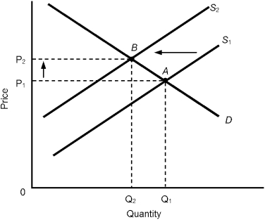 Figure 11.3    -Figure 11.3 represents the demand and supply conditions of an economy. The leftward shift in the supply curve could be explained by A)  decreases in oil supplies, like those experienced in the 1970s. B)  wage reductions by union members. C)  businesses reducing their profit margins. D)  discoveries of natural gas. E)  increased foreign demand for domestic products.