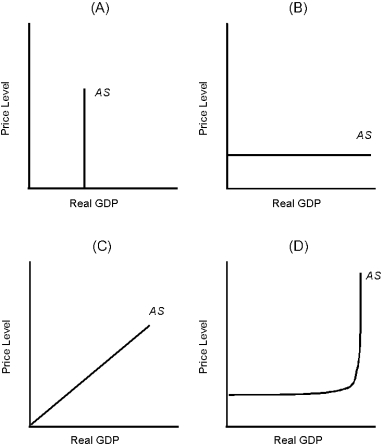 <strong>Figure 12.1 Which of the graphs in Figure 12.1 is consistent with a short-run equilibrium model where prices are variable?</strong> A) A B) B C) C D) D E) None of these