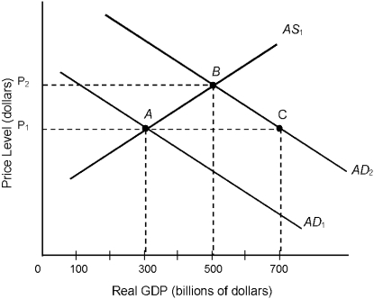 <strong>Figure 12.2 Consider the economy described in Figure 12.2. Assume that equilibrium is at point A. Given AD<sub>1</sub>, a rightward shift of the aggregate supply curve would cause</strong> A) unemployment to rise. B) the price level to rise. C) the equilibrium income level to fall. D) business production to fall. E) real GDP to rise.