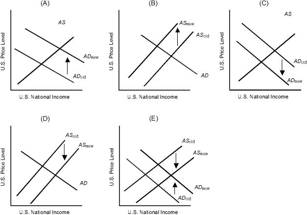 <strong>Figure 12.3 Which of the graphs in Figure 12.3 describes the impact of domestic real wage increases on U.S. equilibrium income and the U.S. equilibrium price level?</strong> A) A B) B C) C D) D E) E