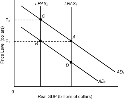 Figure 12.4    -Refer to Figure 12.4. A movement from B to C would not be the result of an increase in A)  foreign income levels. B)  government spending. C)  worker productivity. D)  production costs. E)  income tax rates.