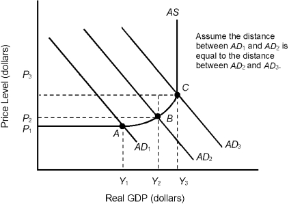 Figure 13.1    -Refer to Figure 13.1. Assume that the economy is in equilibrium at point B. If government spending increases, causing AD<sub>2 </sub>to shift to AD<sub>3</sub>, the absolute change in real GDP would be A)  the same as the change resulting from an equal decrease in government spending from equilibrium point B. B)  greater than the change resulting from an equal decrease in government spending from equilibrium point B. C)  less than the change resulting from an equal decrease in government spending from equilibrium point B. D)  zero. E)  greater than if the economy had been in equilibrium at point A.