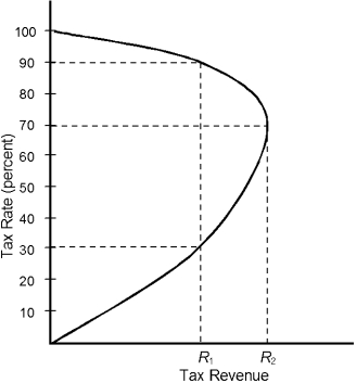 Figure 13.2    -Refer to Figure 13.2. If you were a member of Congress who wanted to increase the amount of taxes collected, what would you recommend if the current tax rate was 80 percent? A)  Increase the tax rate to 100 percent. B)  Decrease the tax rate to 30 percent. C)  Decrease the tax rate to 70 percent. D)  Increase the tax rate to 90 percent. E)  Decrease the tax rate to 0 percent.