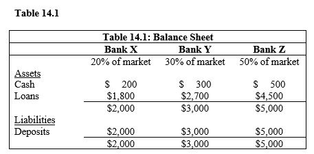   -Refer to Table 14.1. Suppose that the current reserves in the three banks all come from one initial deposit. What is the initial deposit that is divided among the three banks that make up the market? A)  $10,000 B)  $9,000 C)  $5,000 D)  $1,800 E)  $1,000
