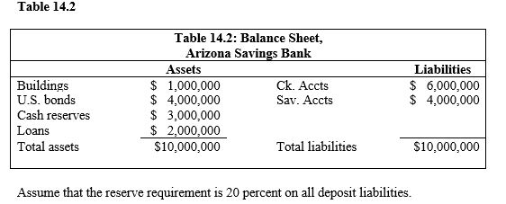   -Refer to Table 14.2. How many new loans can Arizona Savings Bank make? A)  $10,000,000 B)  $3,000,000 C)  $7,000,000 D)  $1,000,000 E)  $0