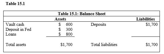   -Refer to Table 15.1. If the Fed increased the reserve requirement from 25 percent to 40 percent, the money supply in the whole banking system could A)  decrease by $255. B)  increase by $2,550. C)  decrease by $600. D)  increase by $550. E)  decrease by $1,350.