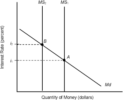 Figure 15.2    -Consider the money market described in Figure 15.2. The decrease in the money supply from MS<sub>1 </sub>to MS<sub>2 </sub>results in all of the following except A)  a decrease in the equilibrium quantity of money. B)  an increase in the interest rate. C)  lower bond prices. D)  a smaller quantity of money demanded. E)  a higher transactions demand for money.