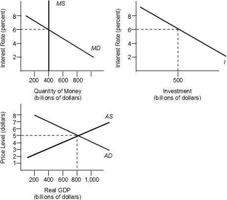Figure 15.3    -Refer to Figure 15.3. Starting from the equilibrium illustrated in the graphs, if the Federal Reserve purchases government bonds in the open market, then A)  investment spending will decline. B)  bond prices will decline. C)  equilibrium real GDP will fall. D)  interest rates will fall. E)  money demand will decline.