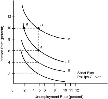 Figure 16.1    -Refer to Figure 16.1. Following the movement from point A to point B on Phillips curve III, what would cause the Phillips curve to shift so that 5 percent unemployment would be associated with 10 percent inflation? A)  A movement up the aggregate supply curve B)  A movement down the aggregate supply curve C)  A movement down the aggregate demand curve D)  An outward shift of the aggregate supply curve E)  An inward shift of the aggregate supply curve