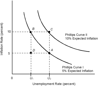 Figure 16.2    -Refer to Figure 16.2. Movement from point A to point B could be the result of a(n)  A)  increase in the money supply. B)  decrease in government spending. C)  decrease in the money supply. D)  increase in tax rates. E)  economic recession.