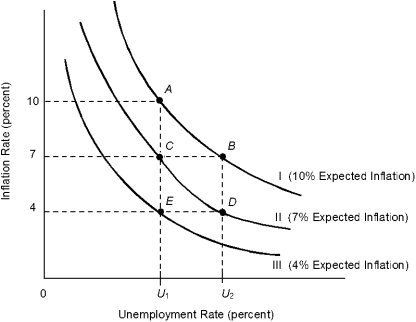 Figure 16.3    -In Figure 16.3, movement from point C to point D corresponds to a A)  rightward shift of the aggregate demand curve. B)  rightward shift of the aggregate supply curve. C)  movement down the long-run aggregate supply curve. D)  leftward shift of the aggregate supply curve. E)  leftward shift of the aggregate demand curve.