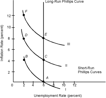Figure 16.4    -Refer to Figure 16.4. Suppose the economy is located at point A, but the government increases spending because it believes that 6 percent unemployment is unacceptably high. If the adaptive expectations hypothesis holds, in the short run, the economy would move to point A)  B. B)  C. C)  D. D)  E. E)  F.
