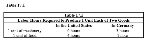   -According to the data in Table 17.1, Germany has a comparative advantage in producing A)  machinery. B)  food. C)  both machinery and food. D)  neither machinery nor food. E)  Cannot be determined from the information provided.