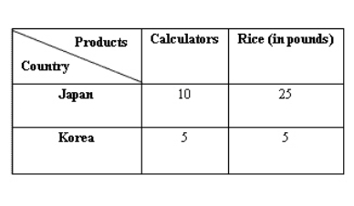 The following table shows the units of calculators and rice produced by a laborer in a day in Japan and Korea. Table 20.3   - Refer to Table 20.3.Determine the limits on the terms of trade for 1 pound of rice. A) Between 5 calculators and 10 calculators B) Between 1 calculator and 5 calculators C) Between 1 calculator and 10 calculators D) Between 1 calculator and 2 calculators E) Between two-fifths of a calculator and 1 calculator
