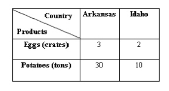 The following table shows that in one day poultry farmers in Arkansas can produce 3 cartons of eggs,while poultry farmers in Idaho can produce 2 cartons of eggs.It takes Arkansas potato farmers one day to produce 30 tons of potatoes,while Idaho potato farmers produce 10 tons of potatoes in that same time. Table 20.4   - According to Table 20.4,what is the opportunity cost of 1 crate of eggs in Idaho? A) 2 tons of potatoes B) One-fifth of a ton of potatoes C) 10 tons of potatoes D) 5 tons of potatoes E) One-tenth of a ton of potatoes