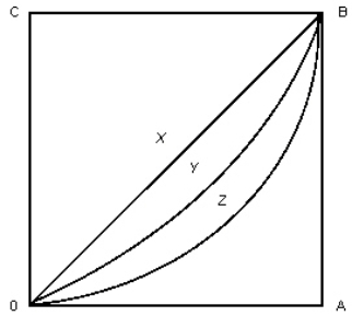 The figure below shows two Lorenz curves,Y and Z. Figure 19.1   - In Figure 19.1,which of the following could occur in the short run given the introduction of a regressive income tax? A) The Lorenz curve OZB would shift to OYB. B) The Lorenz curve OYB would coincide with the line OXB. C) The Lorenz curve OZB would coincide with the line OXB. D) The Lorenz curve OYB would coincide with the horizontal axis. E) The Lorenz curve would shift from OYB to OZB.
