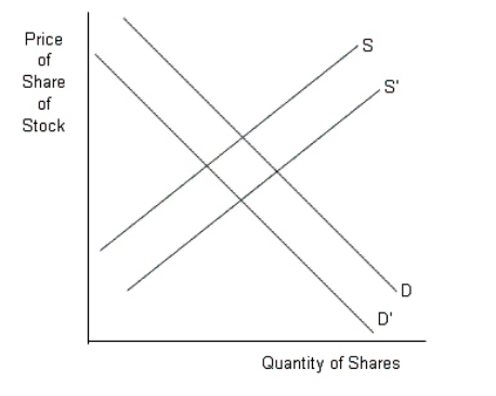 The figure given below shows the demand [D and D'] and supply [S and S'] curves of shares of stock. Figure 16.2   - According to Figure 16.2,what will be a necessary result of a simultaneous increase in the supply of stocks from S to S'<sup> </sup>and decrease in the demand from D to D'? A) A decrease in the price of the shares B) An increase in the price of the shares C) An increase in the amount of shares offered for sale D) An increase in the volatility of the share E) A decrease in the profits earned by the firms