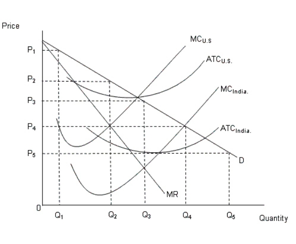 The figure given below shows the demand curve in the U.S.and the cost curves in U.S.and India. Figure: 15.4   In the figure: MC: Marginal cost curve ATC: Average total cost curve D: Demand curve in the U.S. MR: Marginal revenue curve in the U.S. -According to Figure 15.4,the price and quantity of the good if produced by U.S.would be _____ and _____ respectively. A) P<sub>1</sub>; Q<sub>1</sub> B) P<sub>3</sub>; Q<sub>3</sub> C) P<sub>2</sub>; Q<sub>4 </sub> D) P<sub>2</sub>; Q<sub>2</sub> E) P<sub>4</sub>; Q<sub>4</sub>
