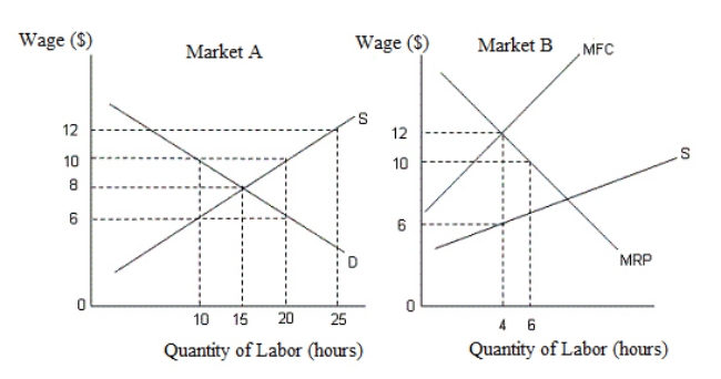 The following figures show the demand and supply of labor in two different types of labor market. Figure 15.5   In the figures, D: Demand curve for labor S: Supply curve of labor MRP: Marginal revenue product MFC: Marginal factor cost -In Figure 15.5,if a minimum wage of $10 is set by the government,then in market B: A) wage increases but labor employment decreases. B) wage increases but labor employment remains constant. C) wage decreases from $12 to $10. D) both wage and employment increase. E) both wage and employment decrease.